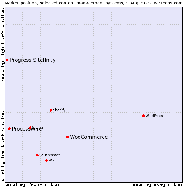 Market position of WooCommerce vs. ProcessWire vs. Progress Sitefinity