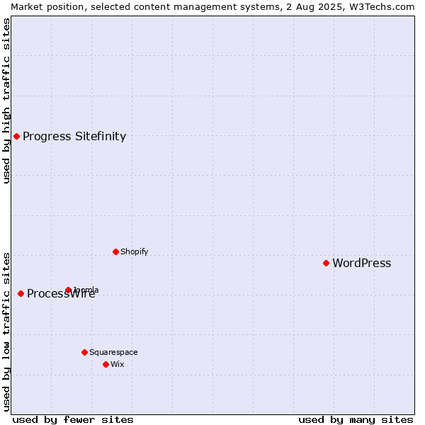 Market position of WordPress vs. ProcessWire vs. Progress Sitefinity
