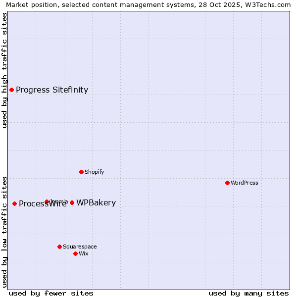 Market position of WPBakery vs. ProcessWire vs. Progress Sitefinity