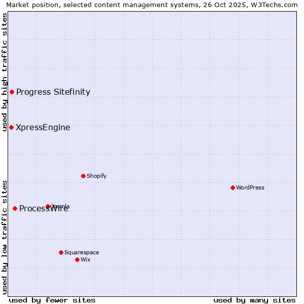 Market position of ProcessWire vs. Progress Sitefinity vs. XpressEngine