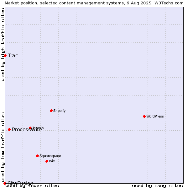 Market position of ProcessWire vs. Trac vs. SiteFusion