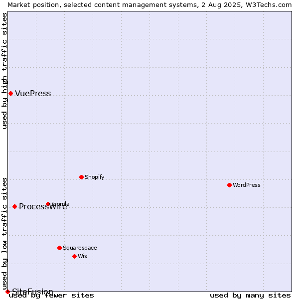 Market position of ProcessWire vs. VuePress vs. SiteFusion