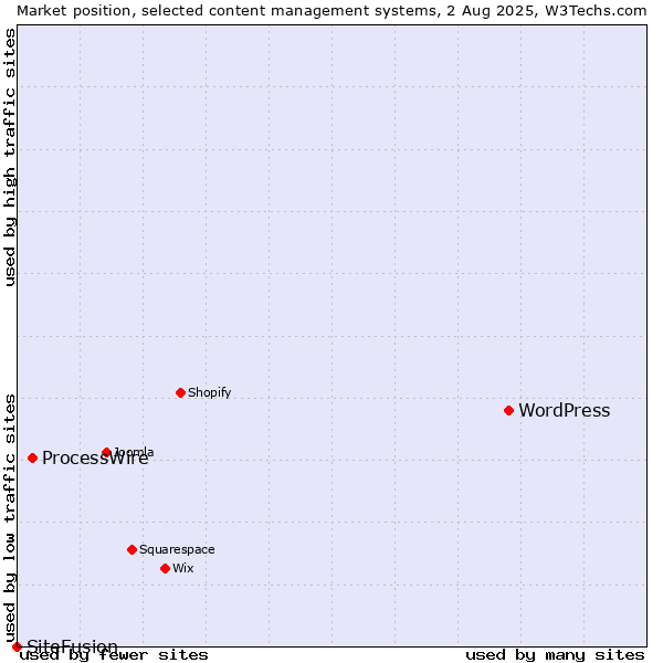 Market position of WordPress vs. ProcessWire vs. SiteFusion