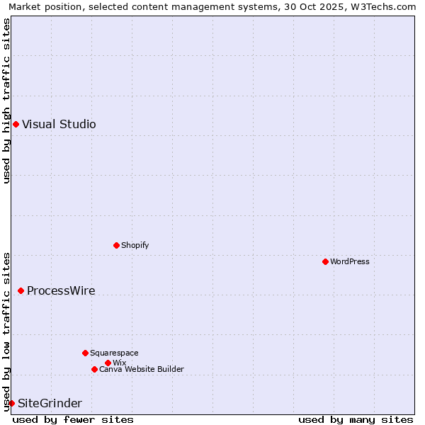 Market position of ProcessWire vs. Visual Studio vs. SiteGrinder