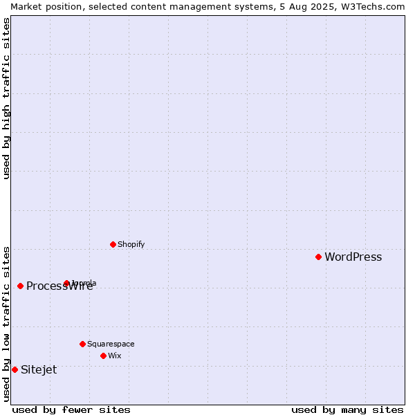 Market position of WordPress vs. ProcessWire vs. Sitejet