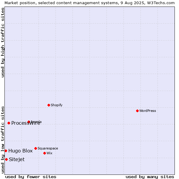 Market position of ProcessWire vs. Sitejet vs. Hugo Blox
