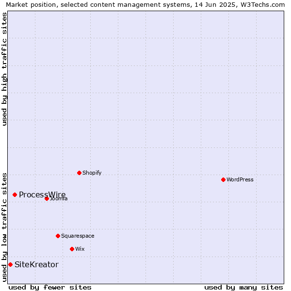Market position of ProcessWire vs. SiteKreator