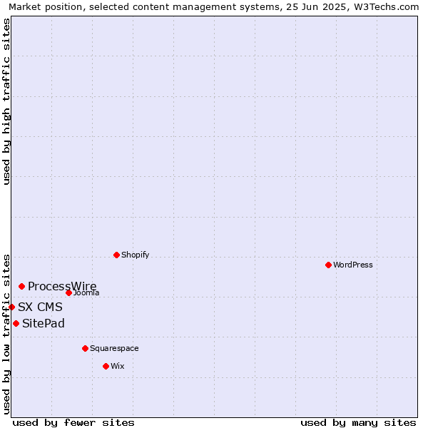 Market position of ProcessWire vs. SitePad vs. SX CMS