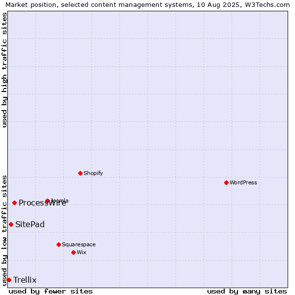 Market position of ProcessWire vs. SitePad vs. Trellix