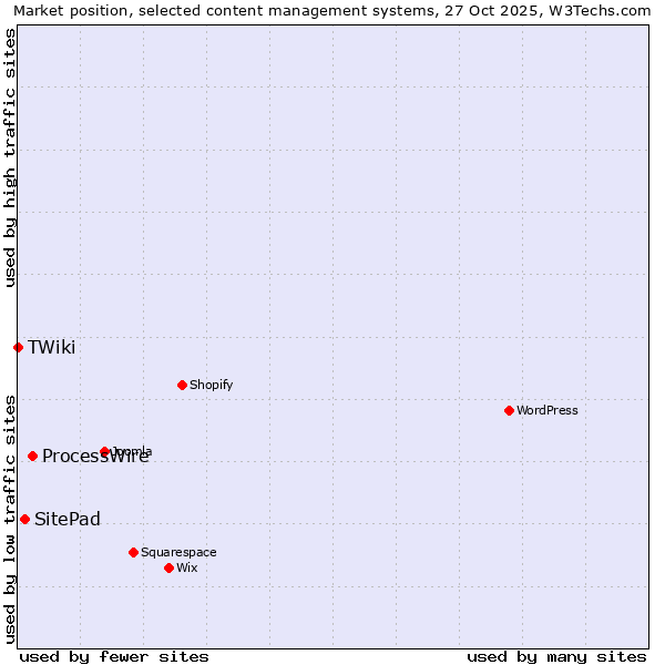 Market position of ProcessWire vs. SitePad vs. TWiki