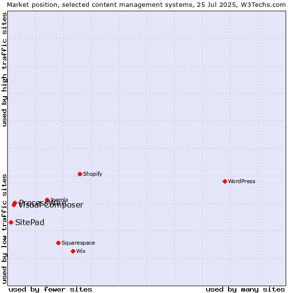 Market position of ProcessWire vs. Visual Composer vs. SitePad