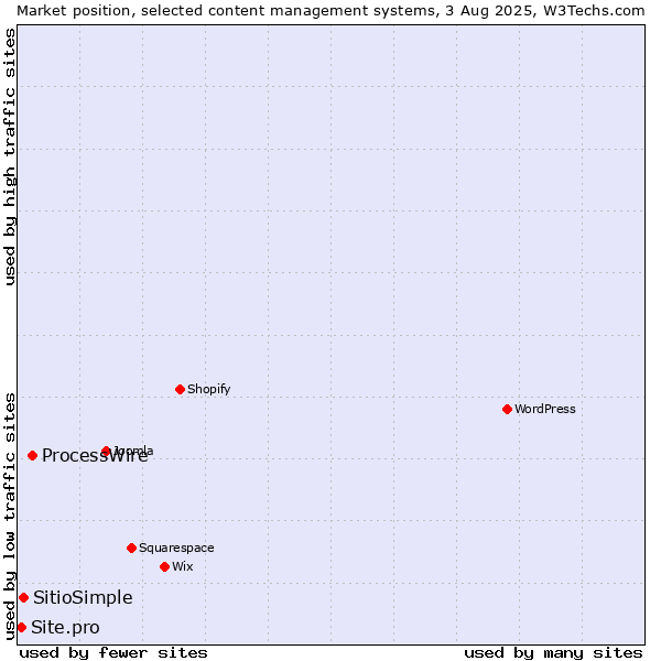 Market position of ProcessWire vs. SitioSimple vs. Site.pro