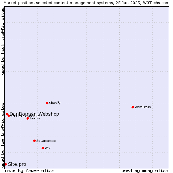 Market position of ProcessWire vs. DanDomain Webshop vs. Site.pro