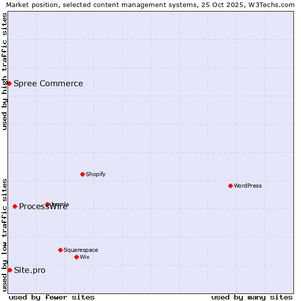 Market position of ProcessWire vs. Site.pro vs. Spree Commerce