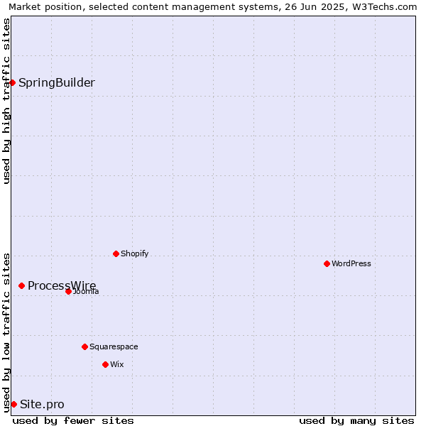 Market position of ProcessWire vs. Site.pro vs. SpringBuilder