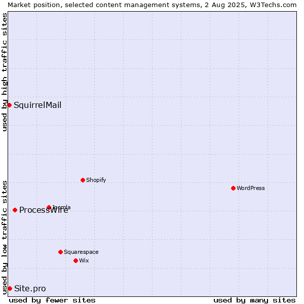 Market position of ProcessWire vs. Site.pro vs. SquirrelMail