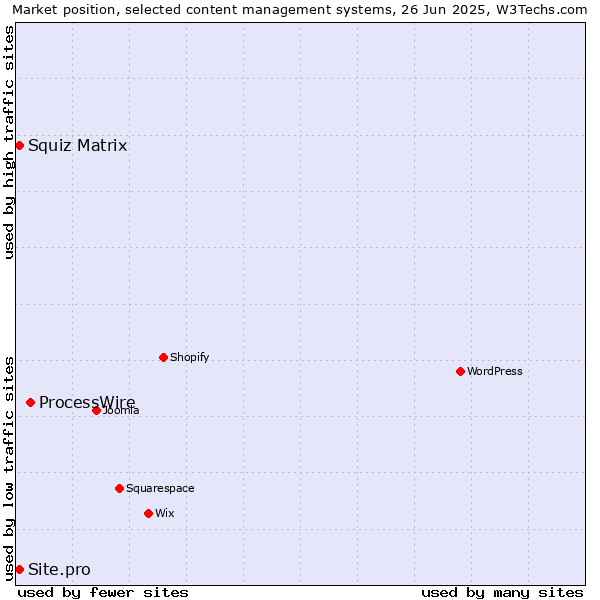 Market position of ProcessWire vs. Squiz Matrix vs. Site.pro