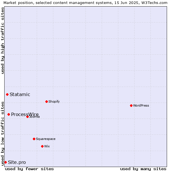 Market position of ProcessWire vs. Statamic vs. Site.pro