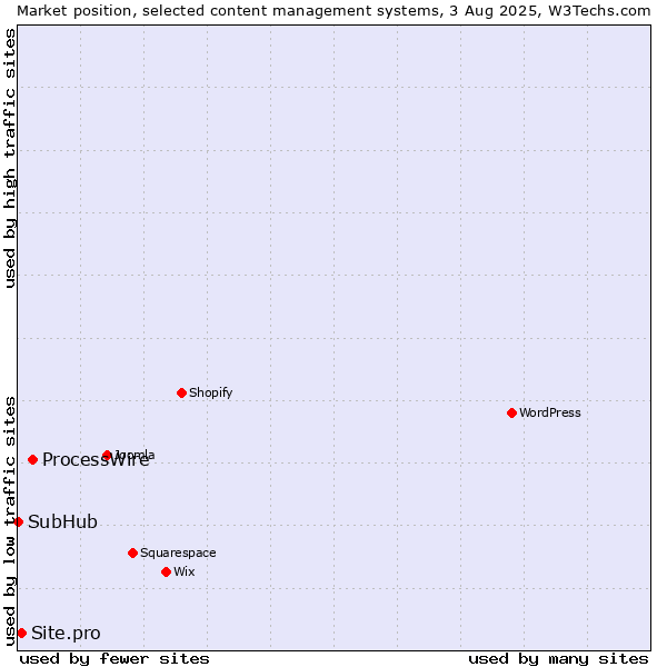 Market position of ProcessWire vs. Site.pro vs. SubHub