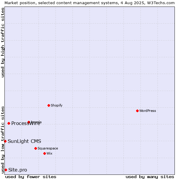 Market position of ProcessWire vs. Site.pro vs. SunLight CMS