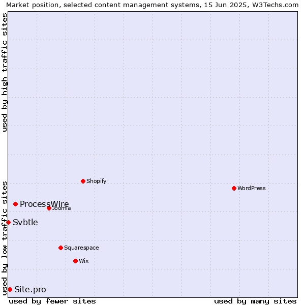 Market position of ProcessWire vs. Site.pro vs. Svbtle