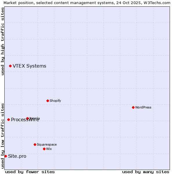 Market position of VTEX Systems vs. ProcessWire vs. Site.pro