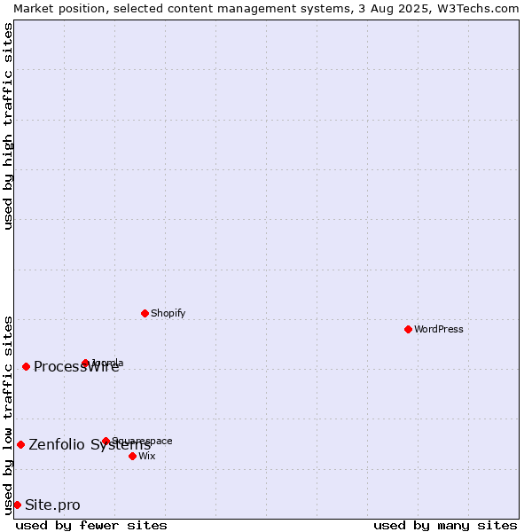 Market position of ProcessWire vs. Zenfolio Systems vs. Site.pro