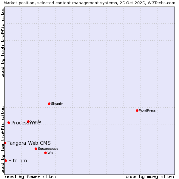 Market position of ProcessWire vs. Site.pro vs. Tangora Web CMS