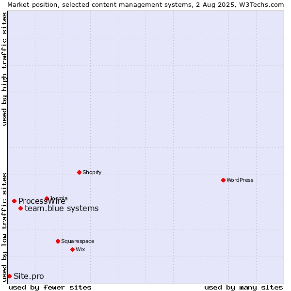 Market position of team.blue systems vs. ProcessWire vs. Site.pro