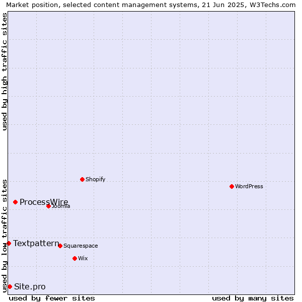 Market position of ProcessWire vs. Site.pro vs. Textpattern