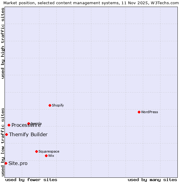 Market position of ProcessWire vs. Themify Builder vs. Site.pro