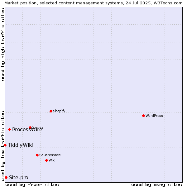 Market position of ProcessWire vs. Site.pro vs. TiddlyWiki
