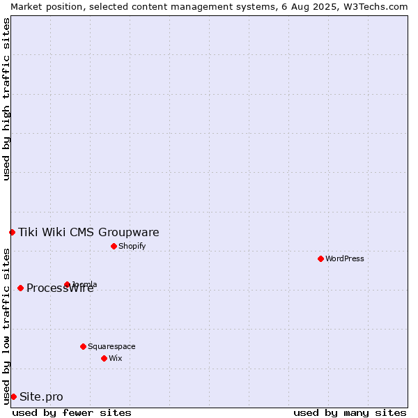 Market position of ProcessWire vs. Site.pro vs. Tiki Wiki CMS Groupware