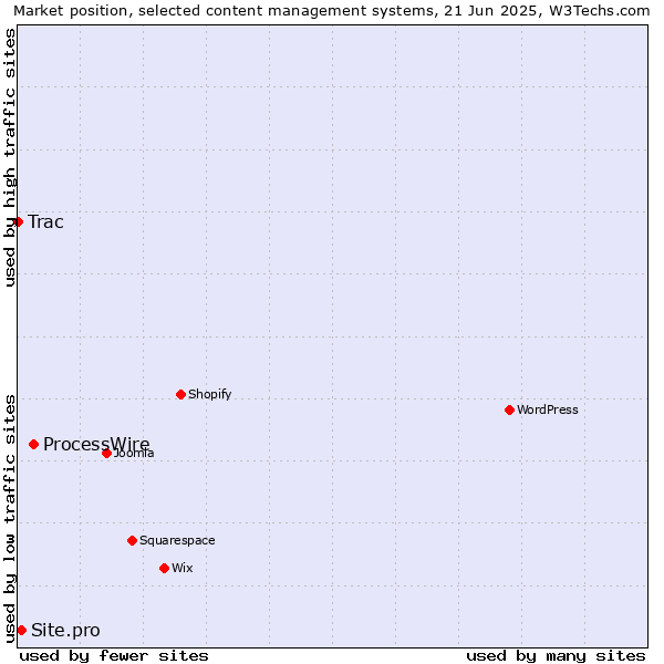 Market position of ProcessWire vs. Site.pro vs. Trac