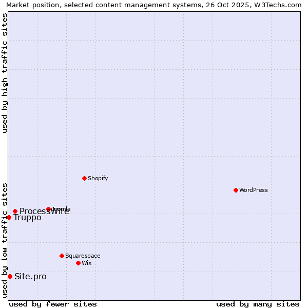 Market position of ProcessWire vs. Site.pro vs. Truppo