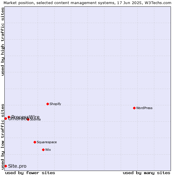 Market position of ProcessWire vs. Umbraco vs. Site.pro
