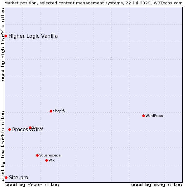 Market position of ProcessWire vs. Site.pro vs. Higher Logic Vanilla
