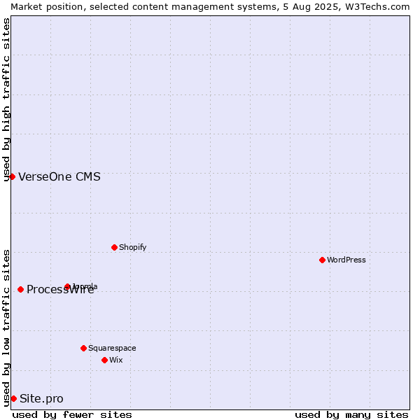Market position of ProcessWire vs. Site.pro vs. VerseOne CMS