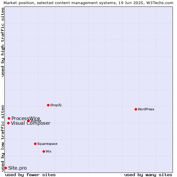 Market position of ProcessWire vs. Visual Composer vs. Site.pro