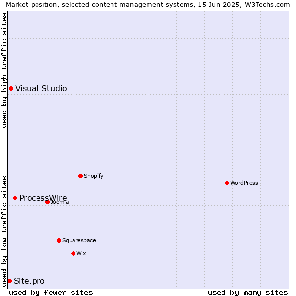 Market position of ProcessWire vs. Visual Studio vs. Site.pro