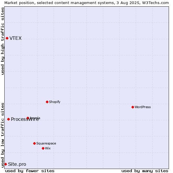 Market position of ProcessWire vs. VTEX vs. Site.pro