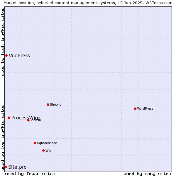Market position of ProcessWire vs. VuePress vs. Site.pro