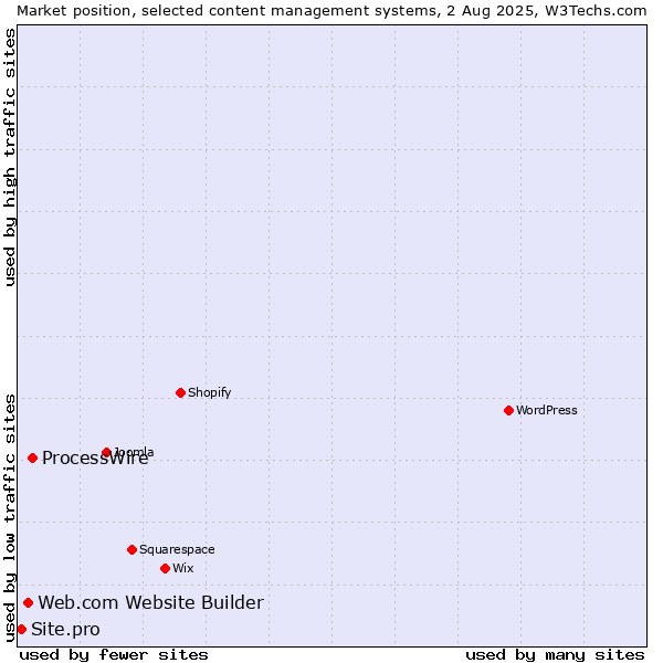 Market position of ProcessWire vs. Web.com Website Builder vs. Site.pro