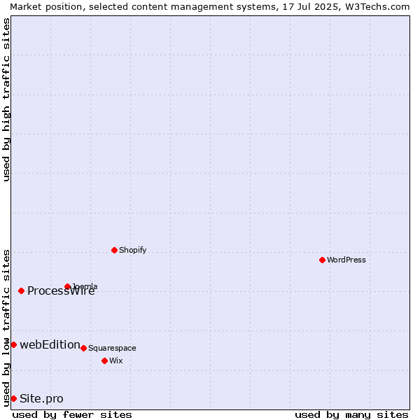Market position of ProcessWire vs. webEdition vs. Site.pro