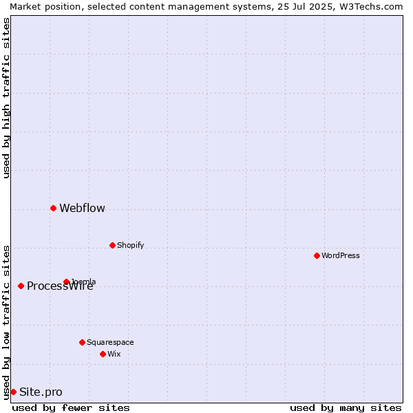 Market position of Webflow vs. ProcessWire vs. Site.pro
