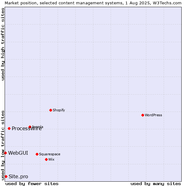 Market position of ProcessWire vs. Site.pro vs. WebGUI