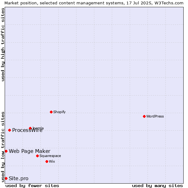 Market position of ProcessWire vs. Web Page Maker vs. Site.pro