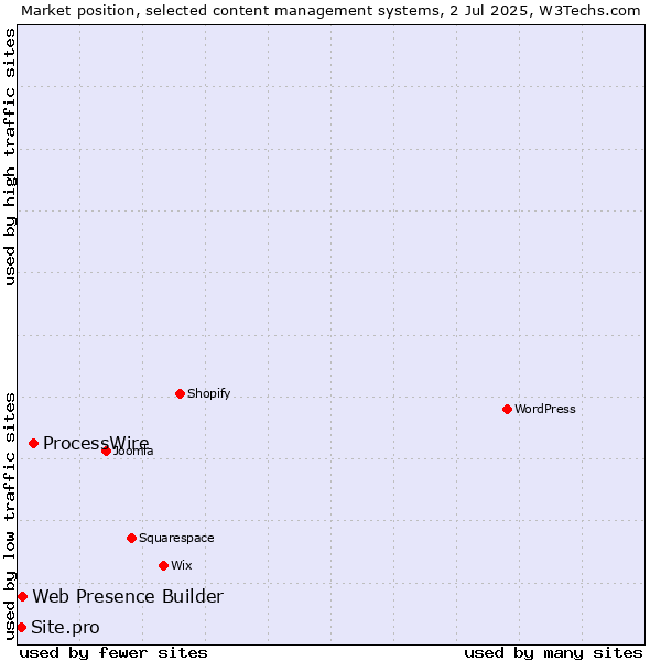 Market position of ProcessWire vs. Web Presence Builder vs. Site.pro
