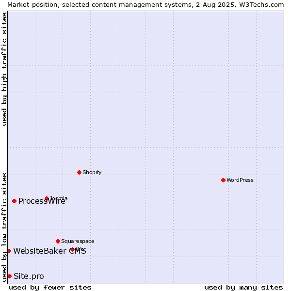 Market position of ProcessWire vs. Site.pro vs. WebsiteBaker CMS