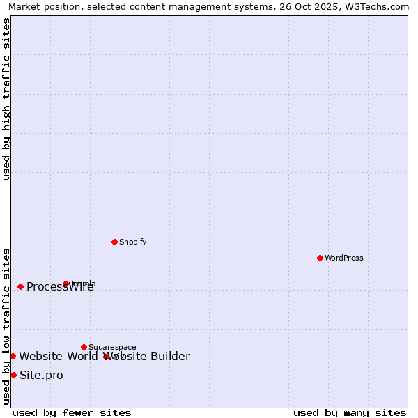Market position of ProcessWire vs. Site.pro vs. Website World Website Builder